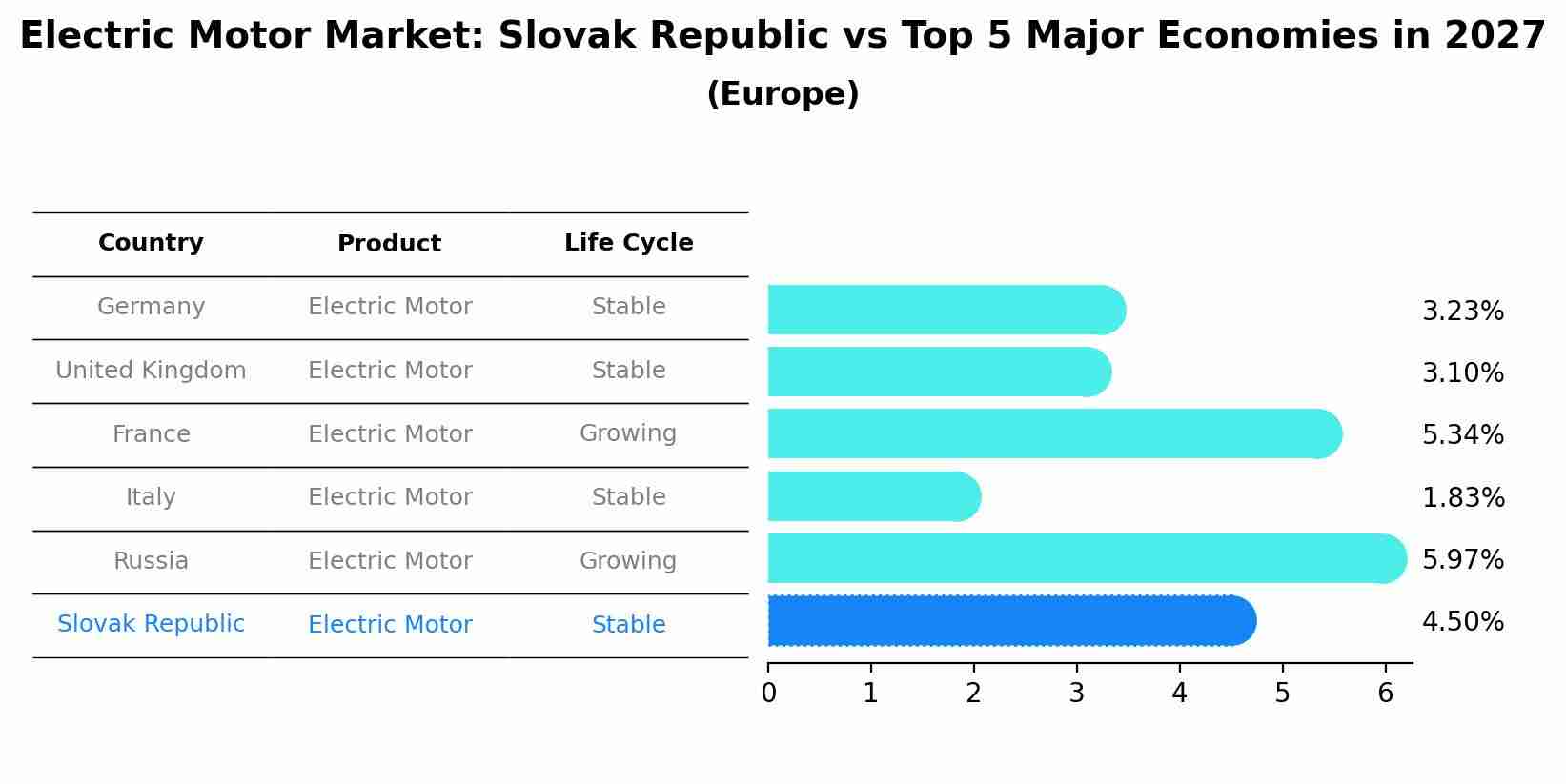 Electric Motor Market: Slovak Republic vs Top 5 Major Economies in 2027 (Europe)